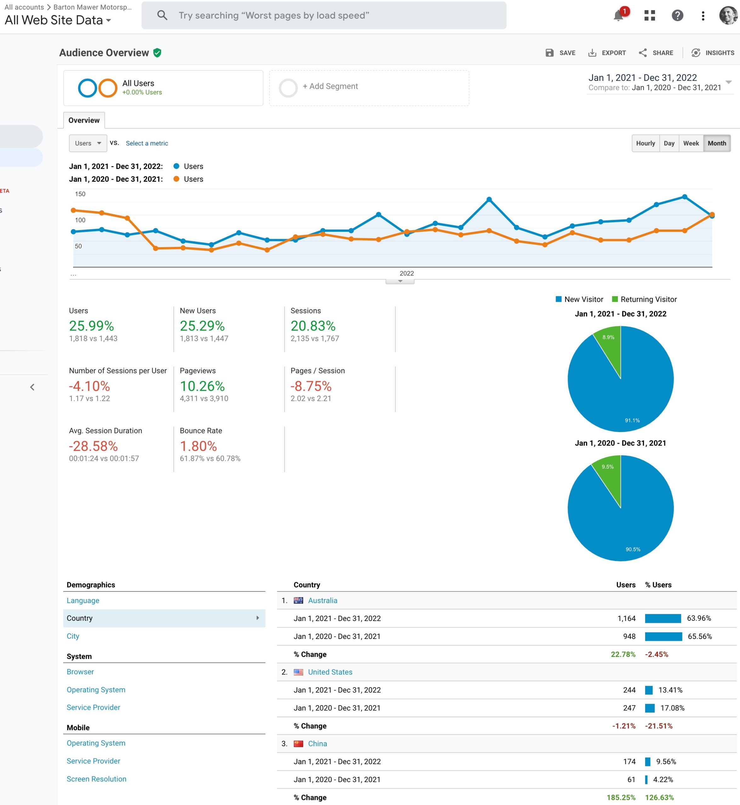 Case Study: Barton Mawer Motorsport Joomla to WordPress photo Barton Mawer website performance 2022 vs 2021
