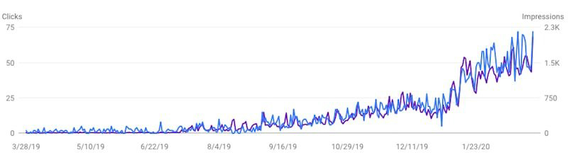 Case Study: Growing Scootering's rental business $500,000+ photo Scootering Google Search Console organic search growth chart to end of 2020