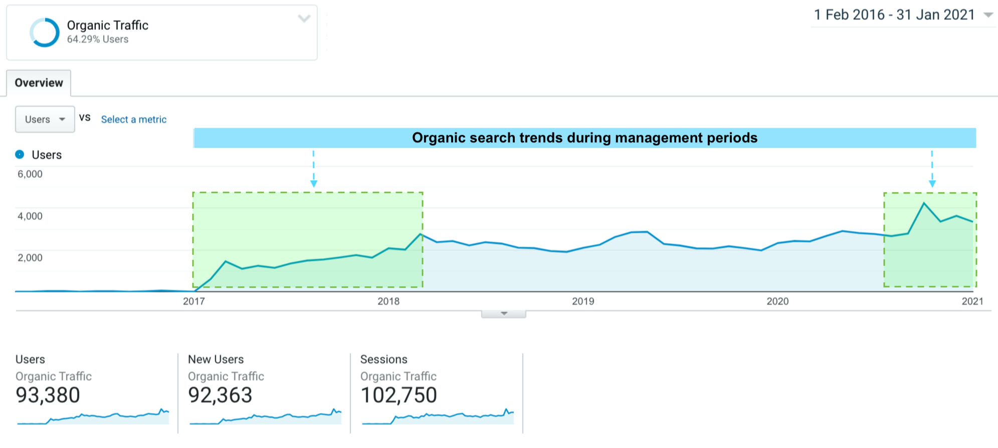 Case Study: Lotus Cars automotive digital marketing photo Growing organic website visitor traffic for a car dealership