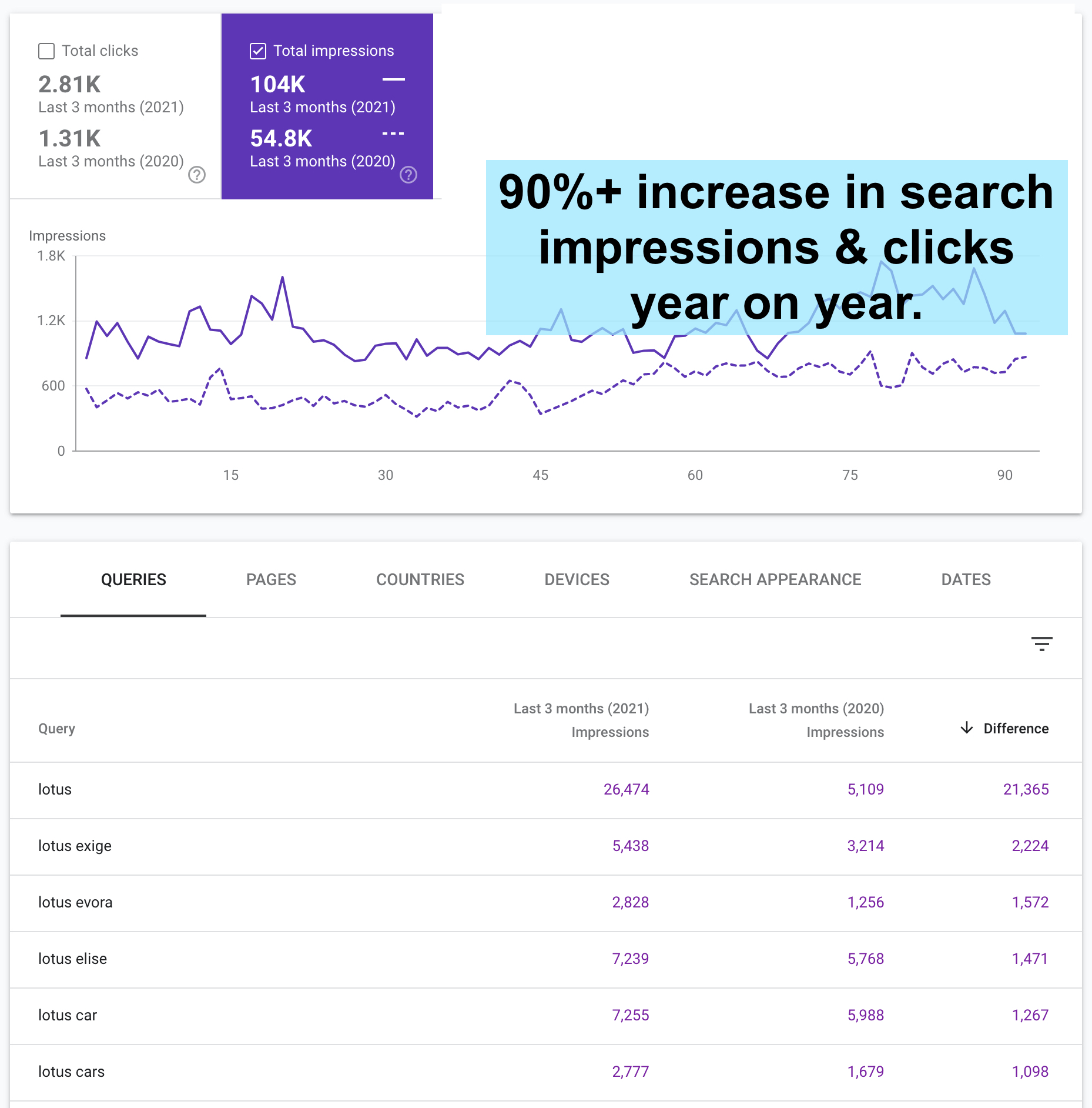Case Study: Lotus Cars automotive digital marketing photo Organic search growth for car dealership