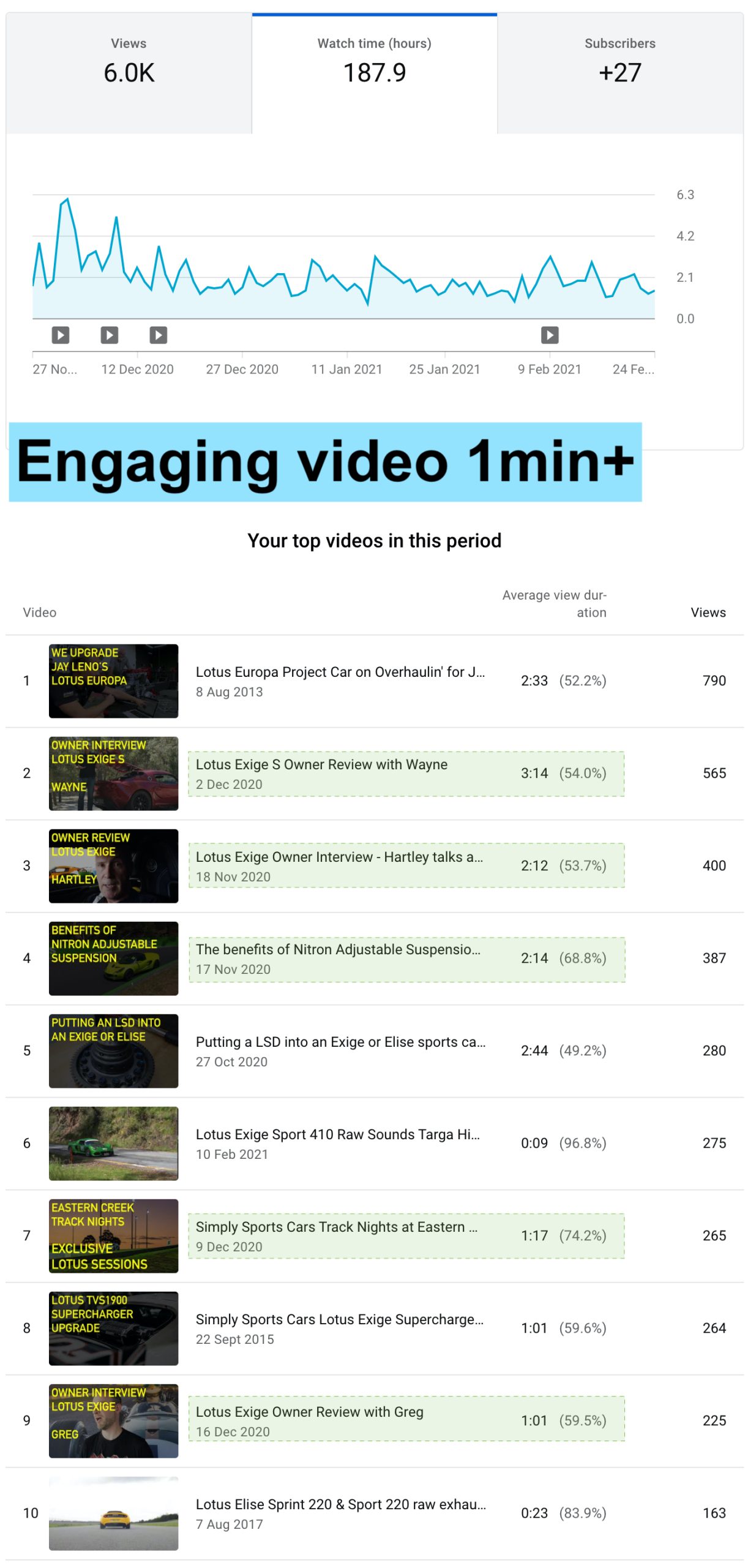 Case Study: Lotus Cars automotive digital marketing photo YouTube Channel video statistics for a car dealership's content