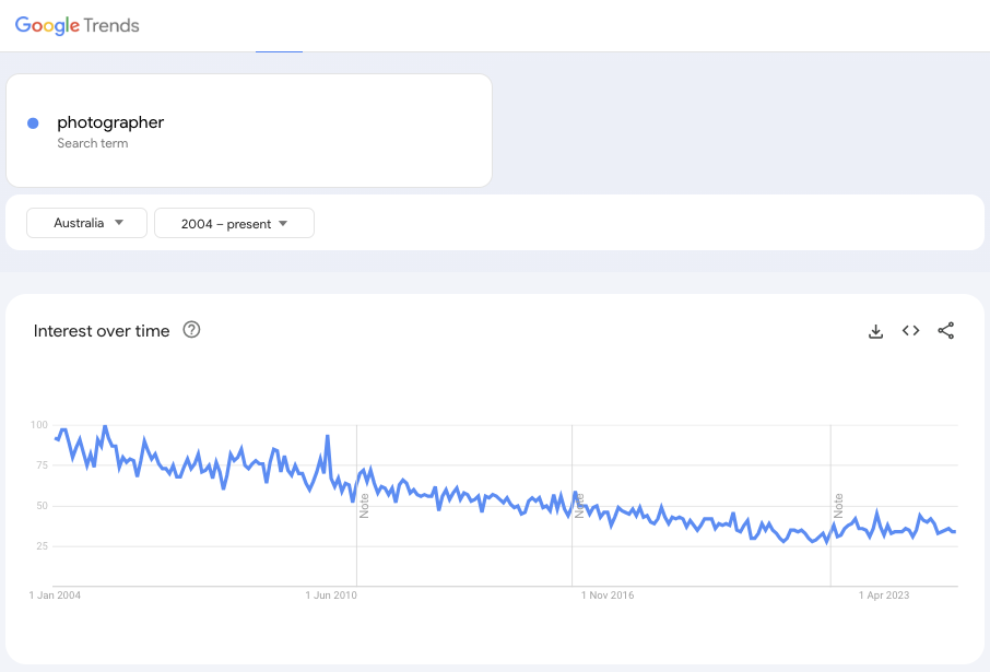 Search demand graph for photographer via Google Trends
