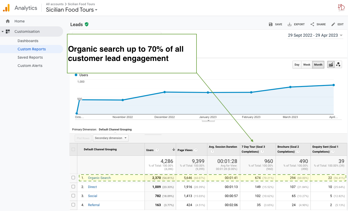 Food Tour company SEO to generate new client leads from website visits