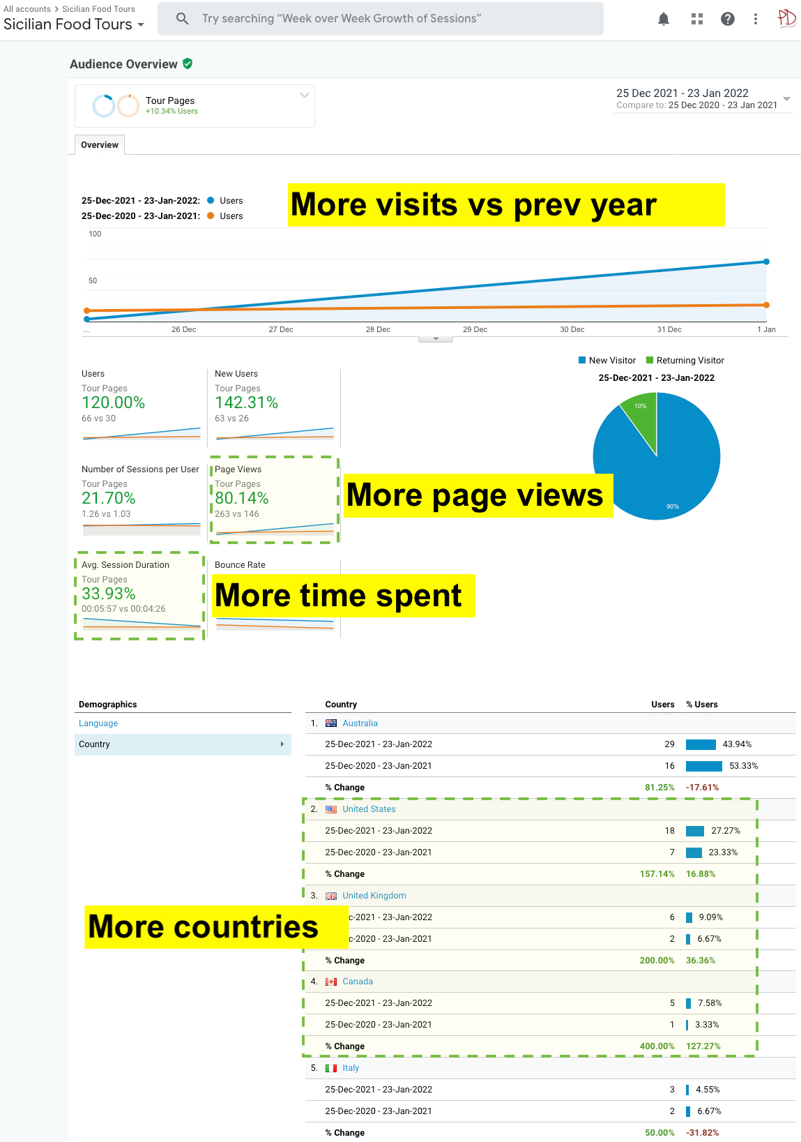 Tour company website visitor growth with new digital marketing & wordpress website