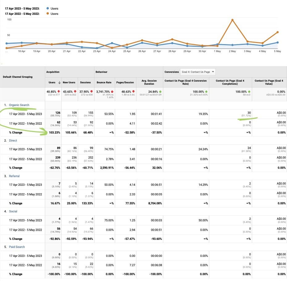 Case Study: Accountant organic growth website SEO photo Accountant website marketing case study 2023 vs 2022 traffic improvements