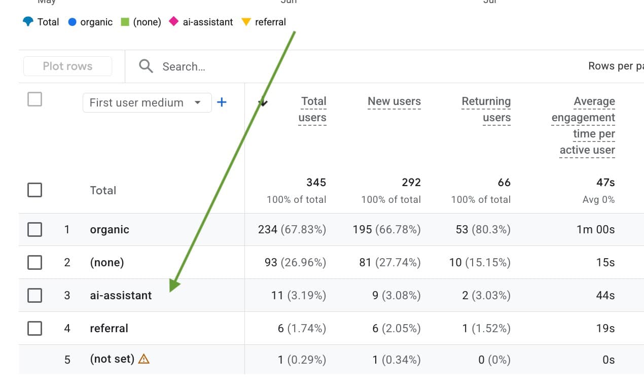 Case Study: Better content delivers B2B leads quickly photo Civil manufacturer case study Ai traffic vs other sources