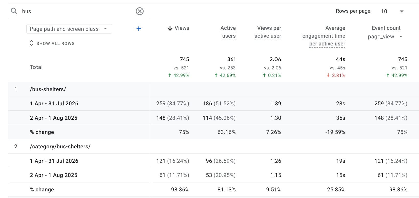 Case Study: Better content delivers B2B leads quickly photo Civil manufacturer case study Google Analytics page view growth year on year graphic