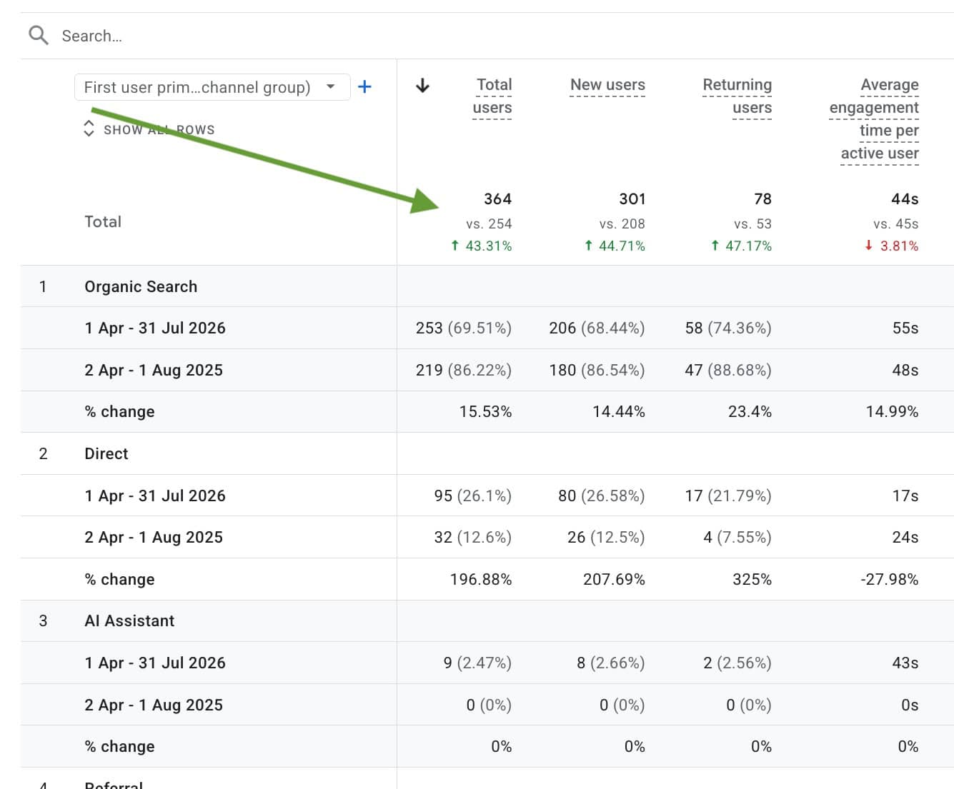 Case Study: Better content delivers B2B leads quickly photo Civil manufacturer case study Google Analytics traffic growth by source year on year screenshot