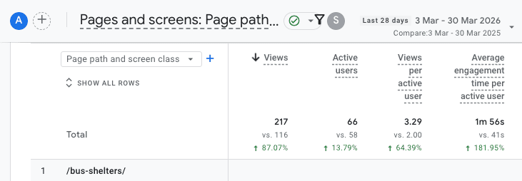 Case Study: Better content delivers B2B leads quickly photo Civil manufacturer case study Google Analytics year on year page view growth graphic