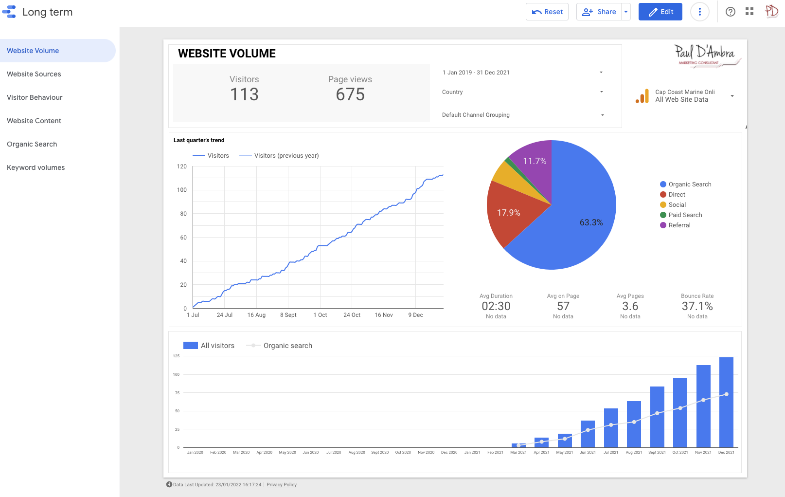 Case Study: Marine Business SEO Case Study photo Cumulative page view growth for new marine business website
