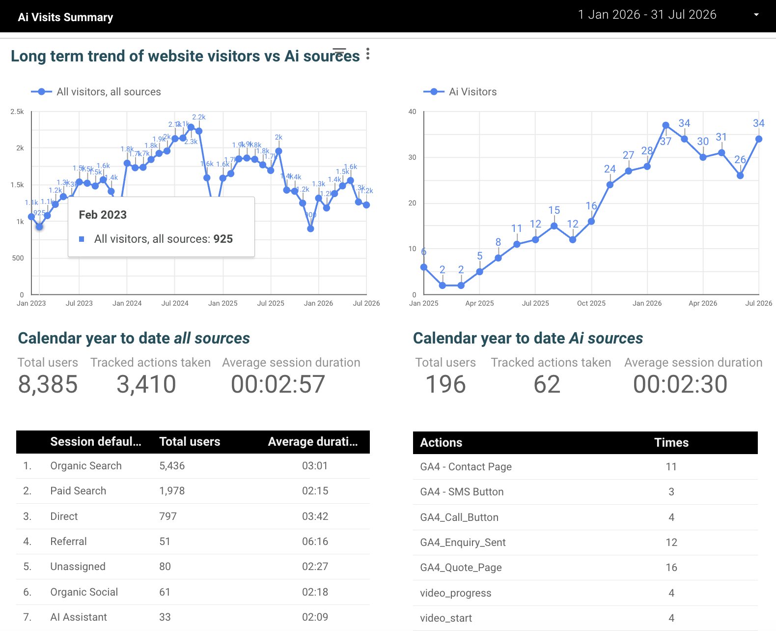 Proof that service businesses get leads from Ai search photo Dashboard showing Ai traffic source behaviour