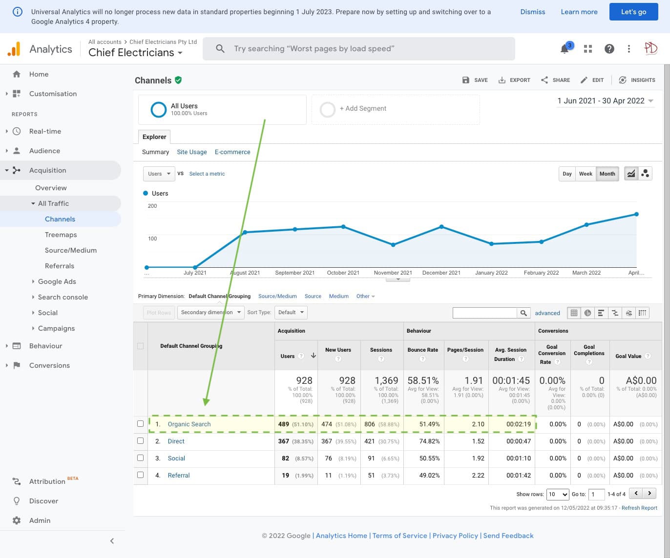Case Study: Electrician website seo growth that wasn't sustained photo Electrician website with SEO case study Jun 2021 to April 2022 traffic growth trend