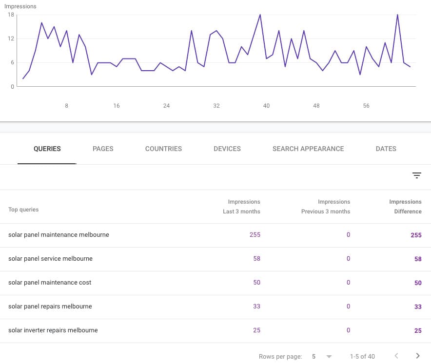Case Study: Electrician website seo growth that wasn't sustained photo Electrician website with SEO case study organic search impression improvements