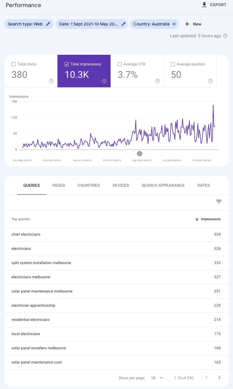 Case Study: Electrician website seo growth that wasn't sustained photo Electrician website with SEO case study organic search impression trend chart to May 2022