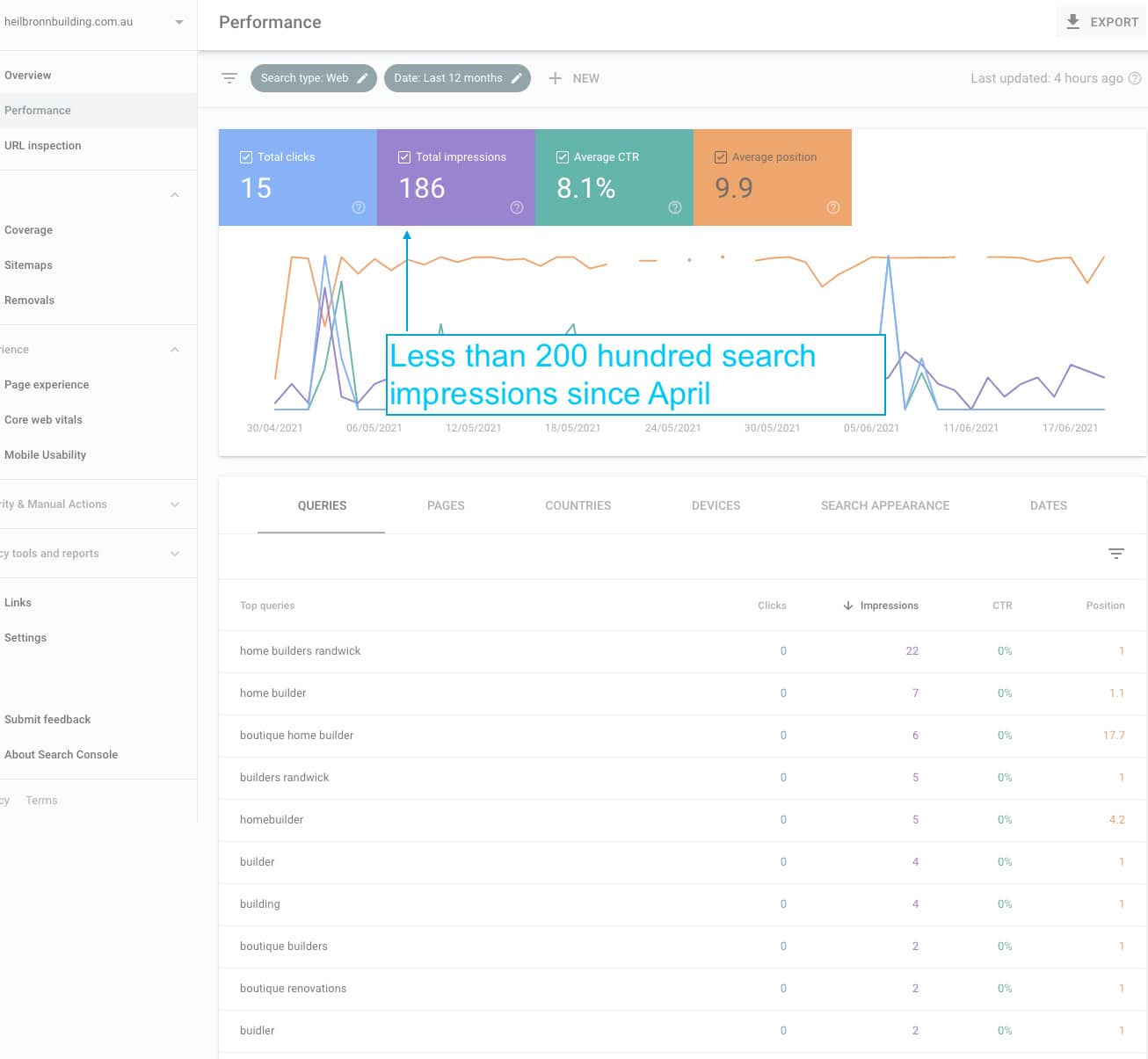 Case Study: Renovation builder local marketing for leads photo Renovation builder local marketing for leads historical search performance chart