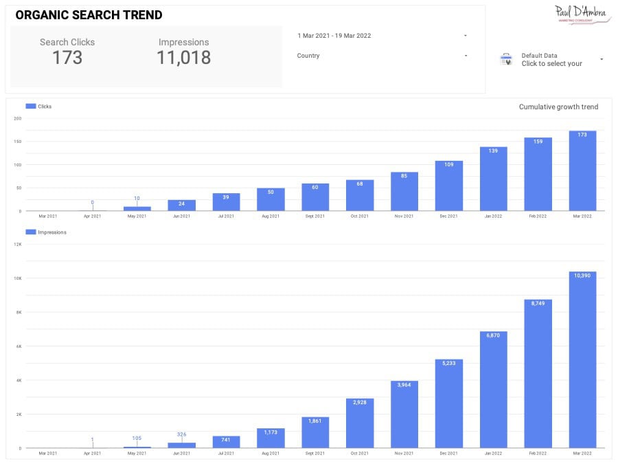 Case Study: Renovation builder local marketing for leads photo Renovation builder local marketing for leads organic search traffic growth chart cumulative