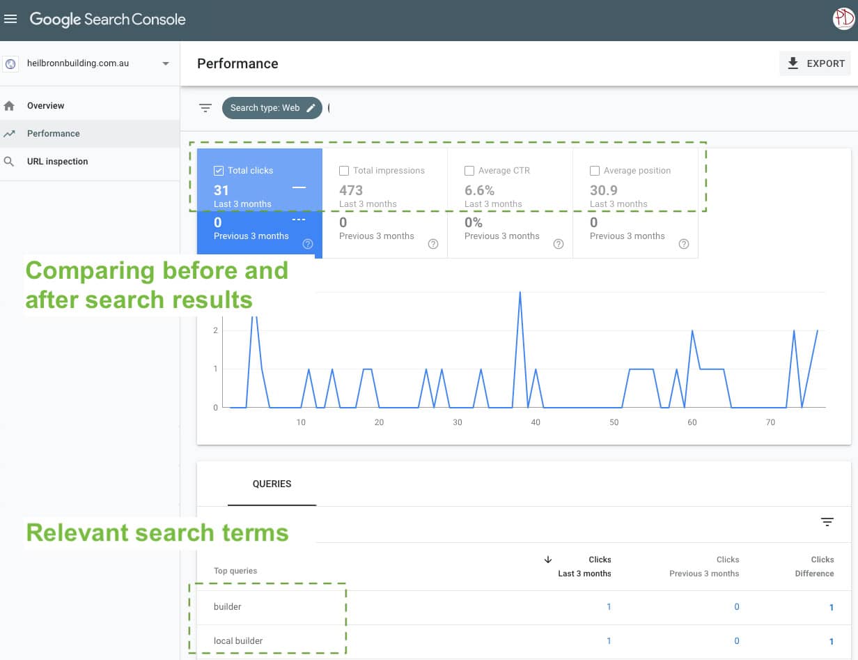 Case Study: Renovation builder local marketing for leads photo Renovation builder local marketing for leads search term clicks chart before and after work done