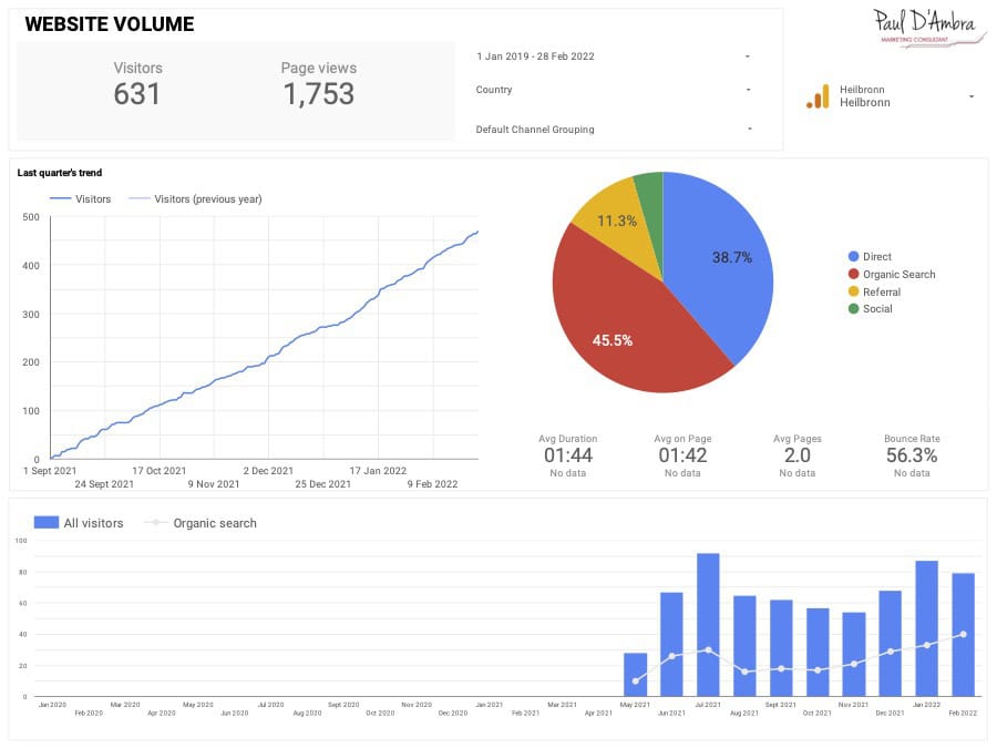 Case Study: Renovation builder local marketing for leads photo Renovation builder local marketing for leads traffic growth graphic chart