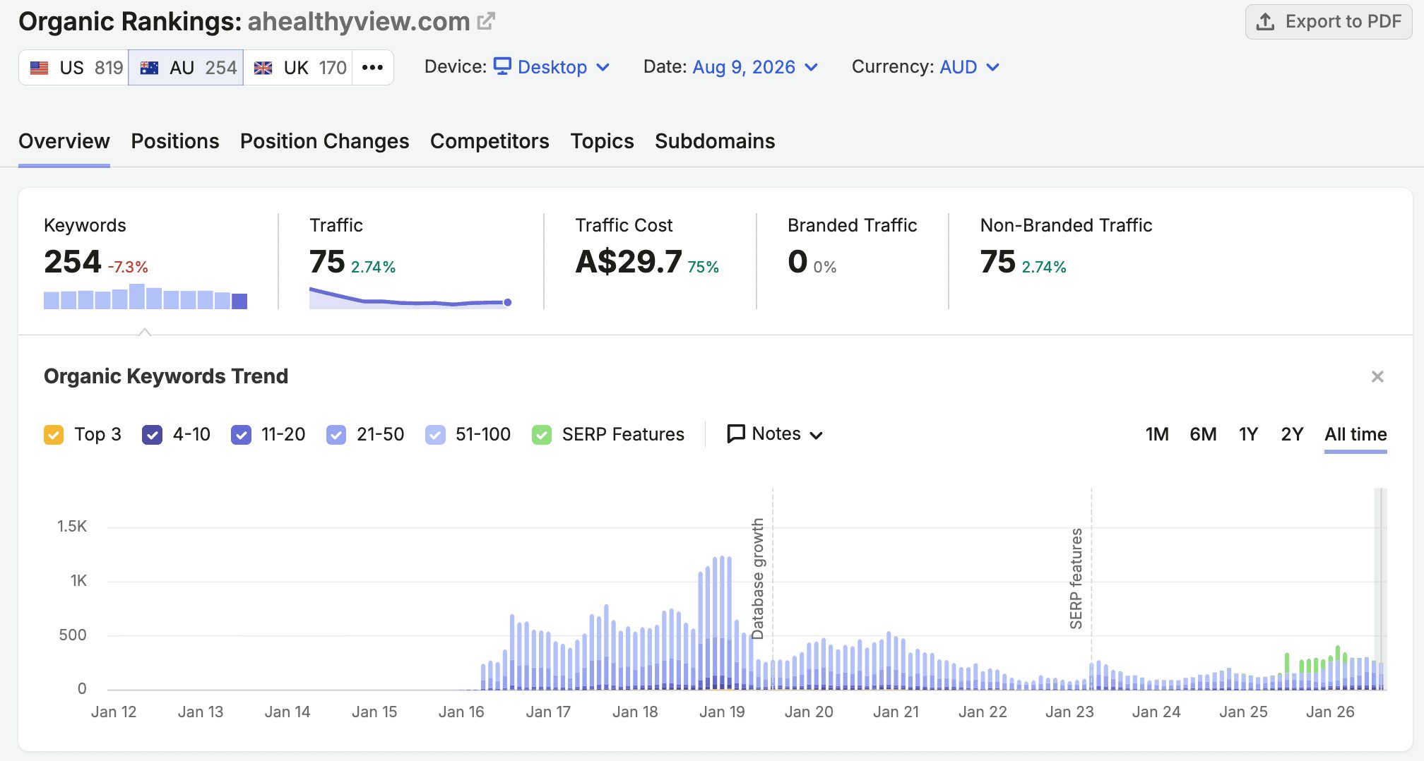 Why keeping the same team guarantees the same results photo SEMRush organic traffic history for A Healthy View website