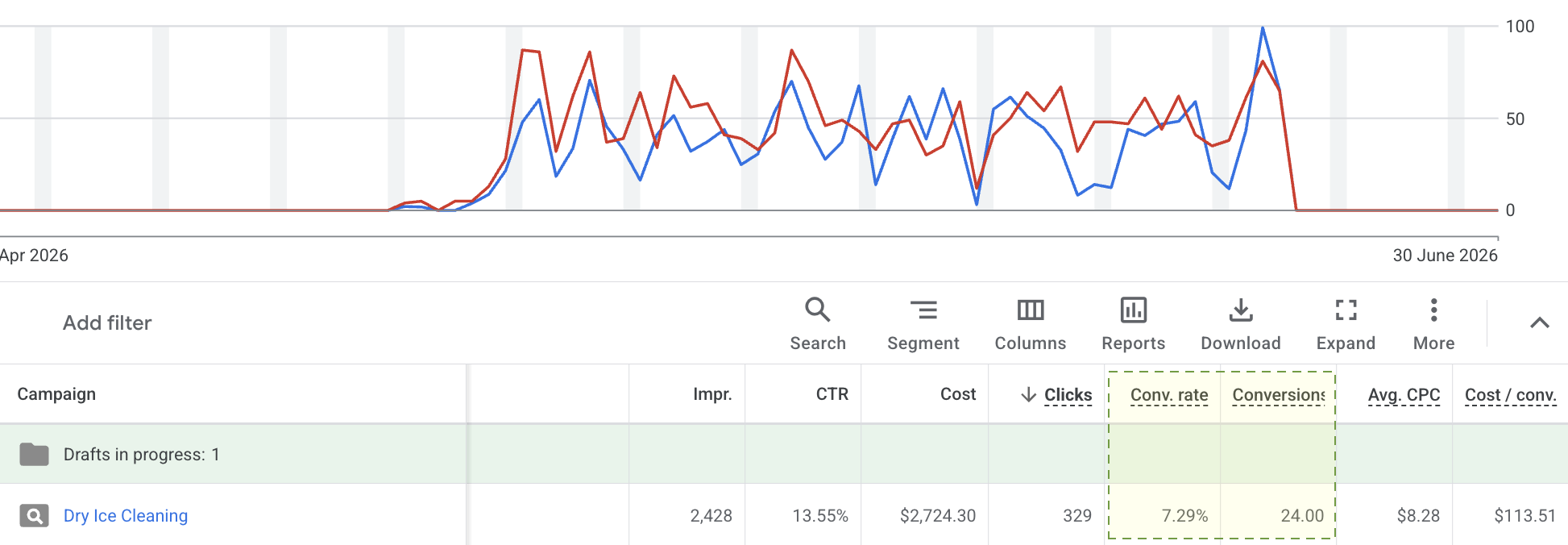 Case Study: 800 leads in 123 days with Ads + SEO + Content photo Google Ads Screenshot automotive business lead generation example