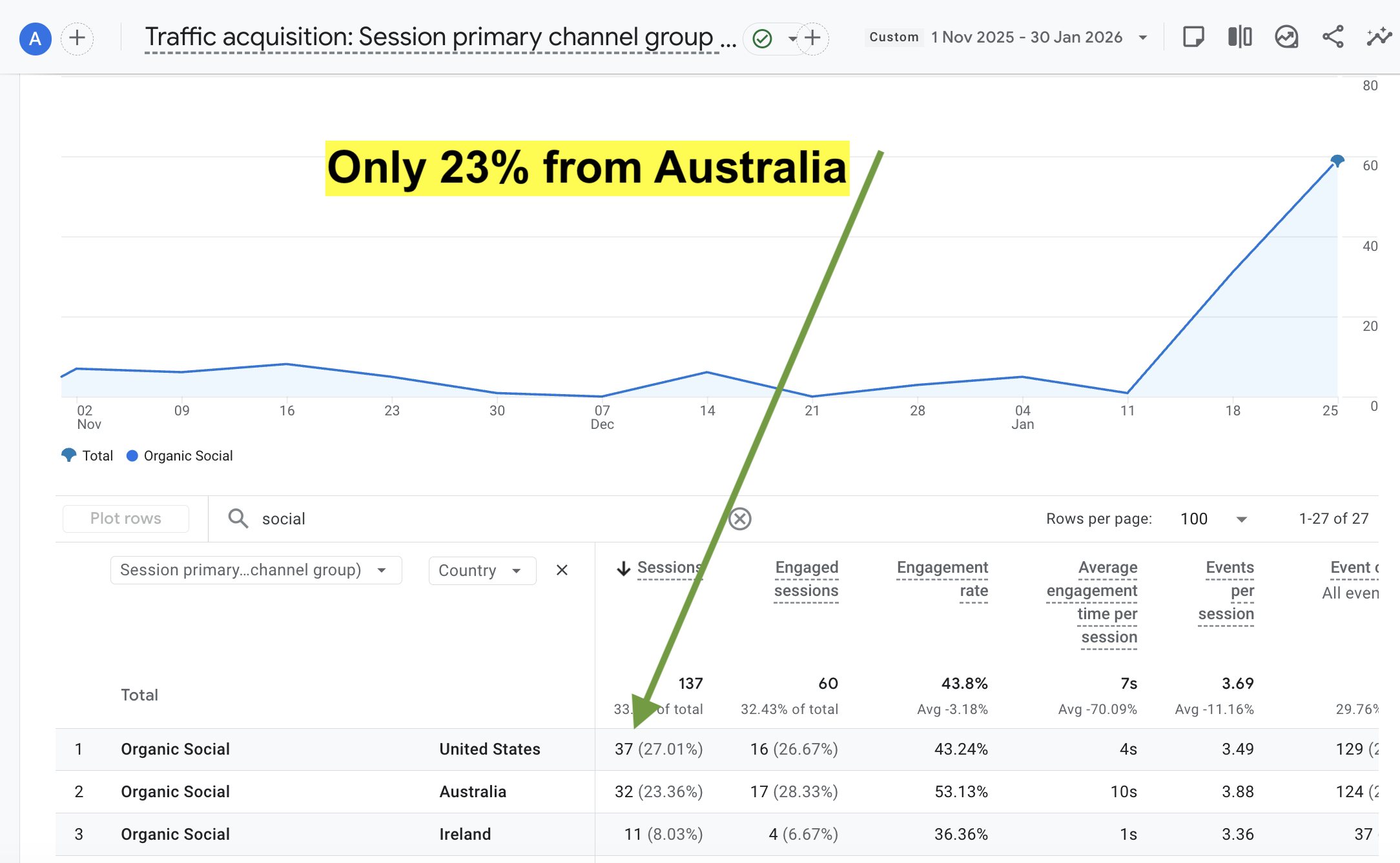 Case Study: 800 leads in 123 days with Ads + SEO + Content photo Google Analytics Data of traffic from social media