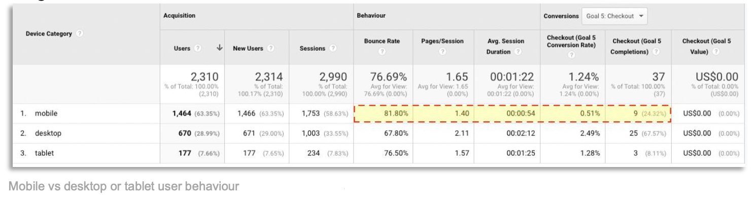 Why more paid ad spend may not fix a sales problem photo Google Analytics screenshot comparing mobile to desktop visitor behaviour