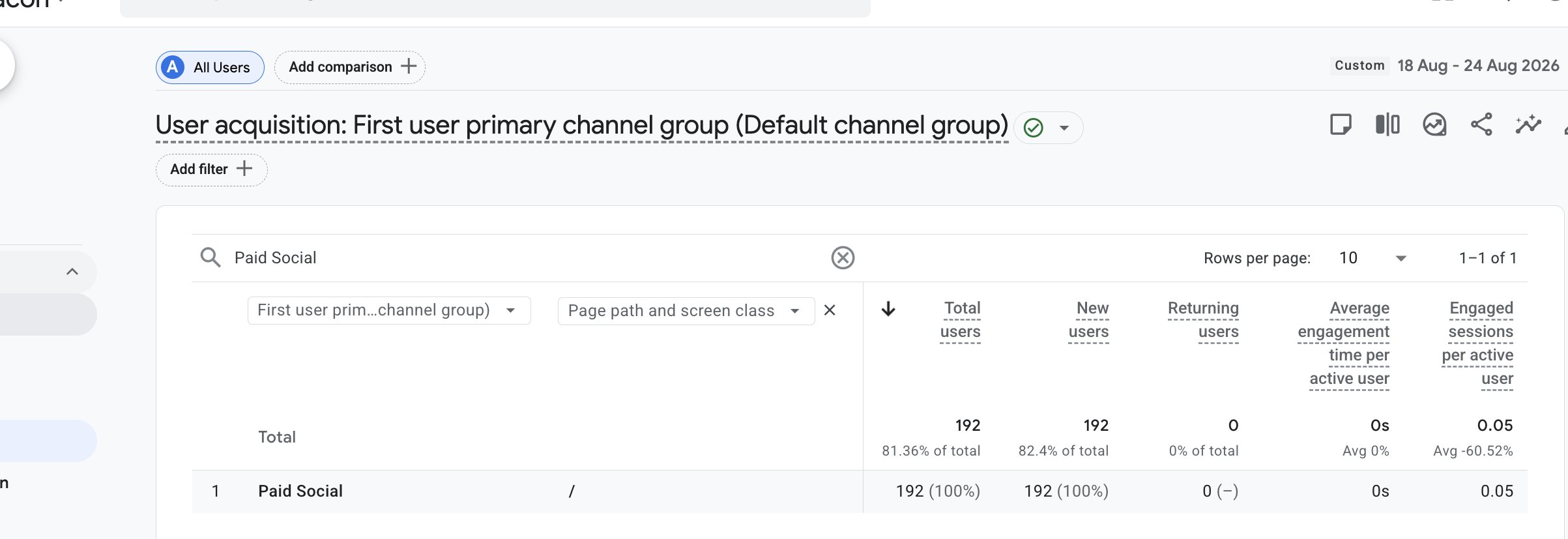 Case Study: 800 leads in 123 days with Ads + SEO + Content photo Google Analytics screenshot of Paid Social website traffic spike with 0 second average engagement time