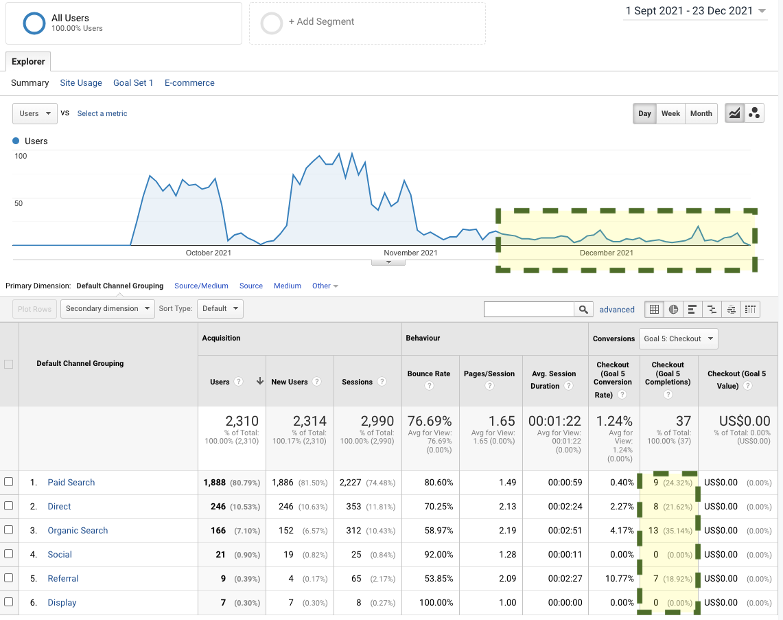 Why more paid ad spend may not fix a sales problem photo Google Analytics screenshot showing conversions by default channel grouping