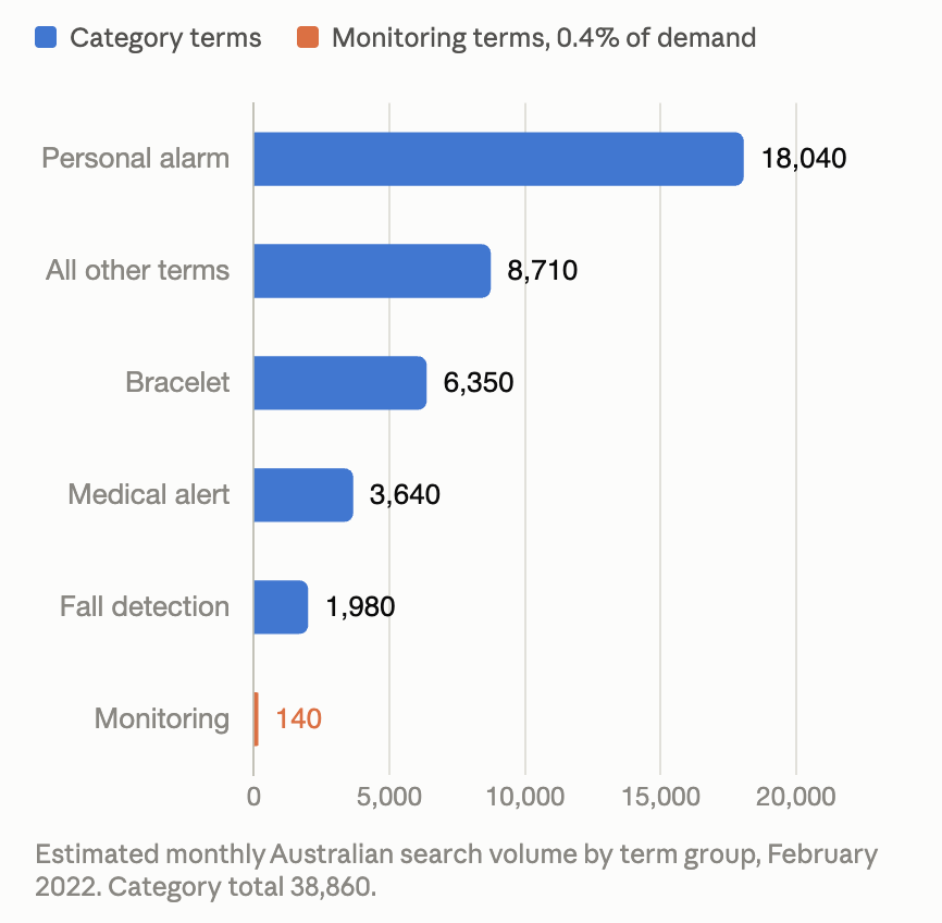 Why more paid ad spend may not fix a sales problem photo Keyword search volume comparison