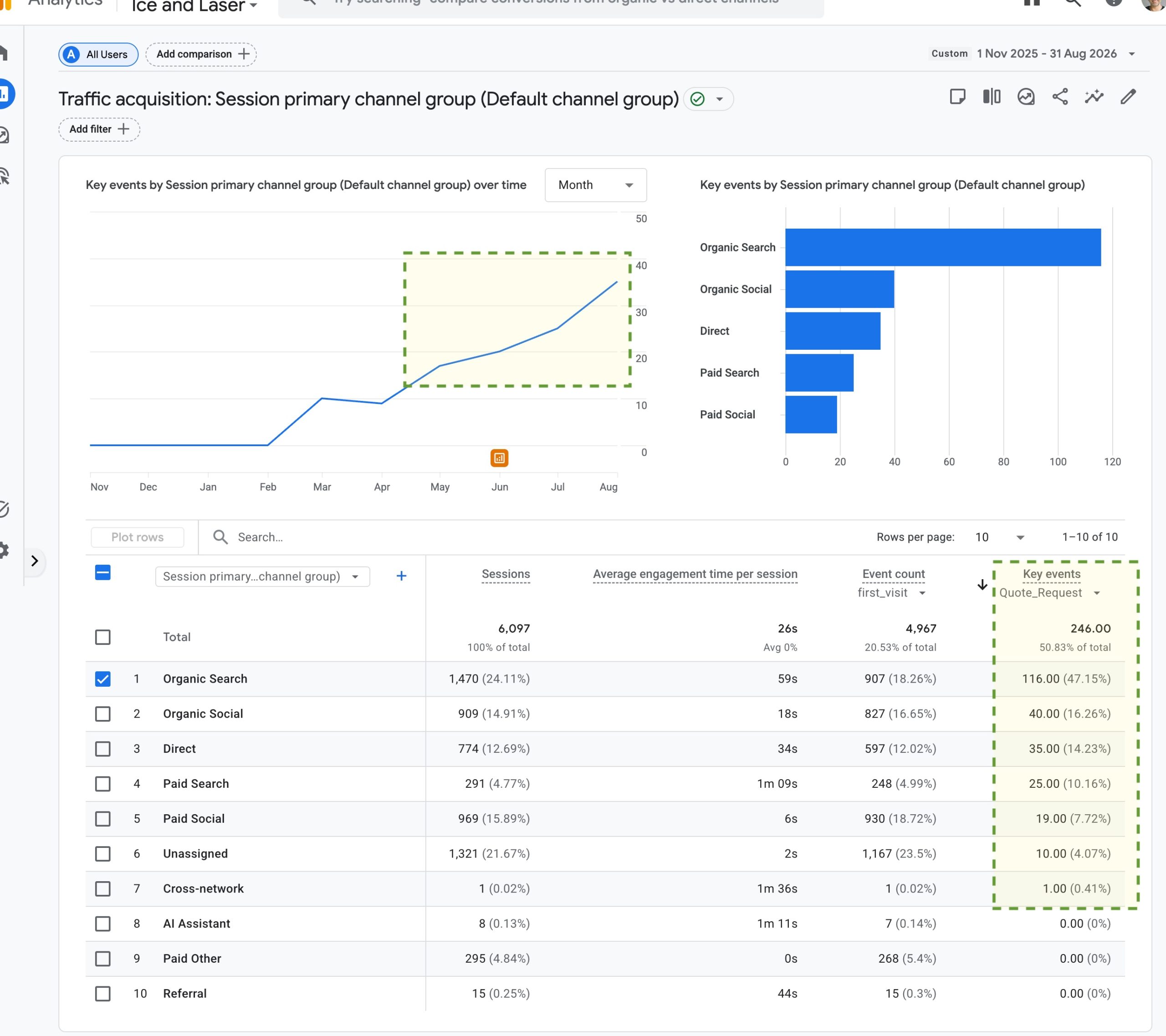 Case Study: 800 leads in 123 days with Ads + SEO + Content photo Screenshot of Google Analytics for automotive service business comparing traffic & lead volume