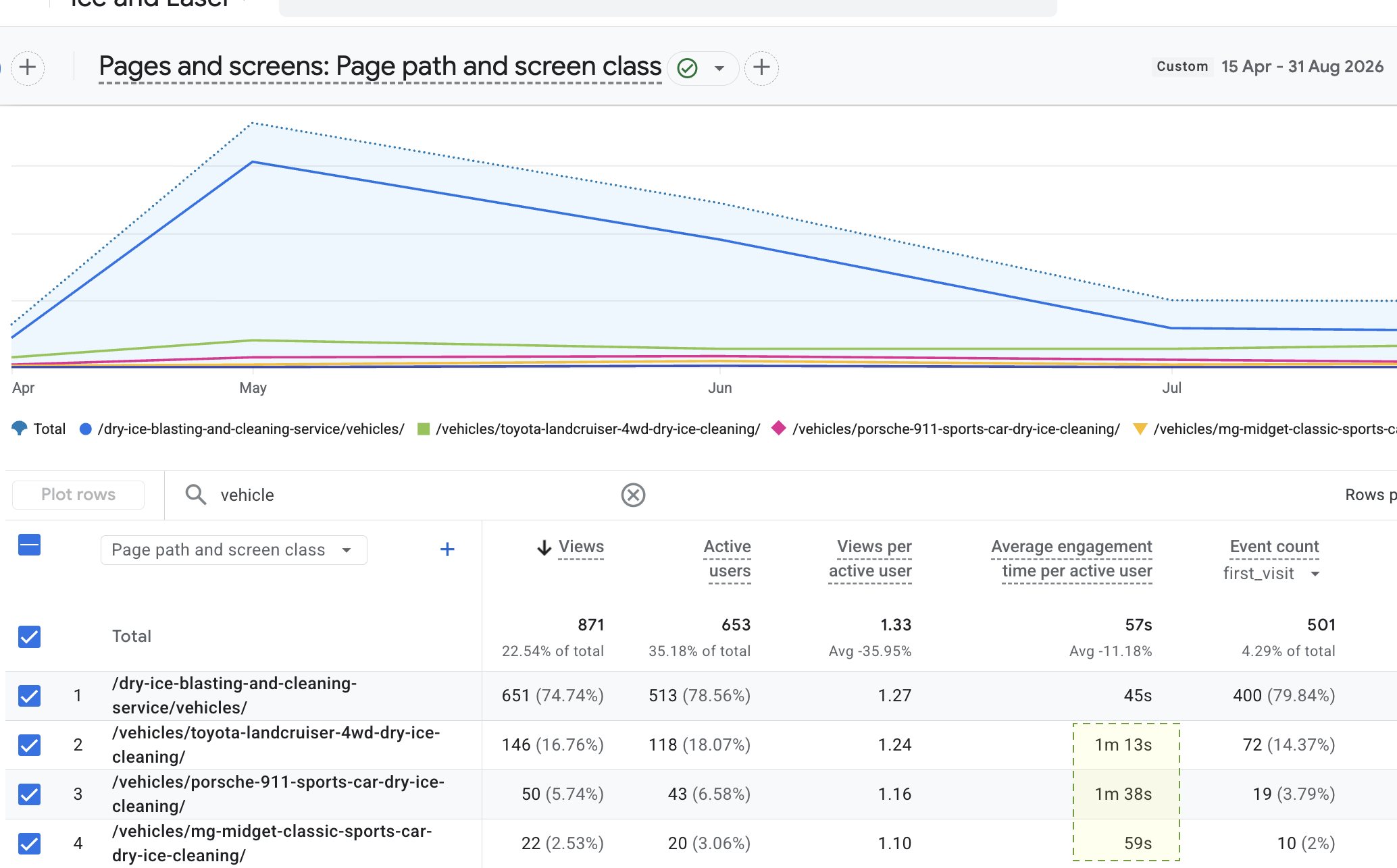 Case Study: 800 leads in 123 days with Ads + SEO + Content photo Screenshot of Google Analytics showing views to website content pages for automotive service business