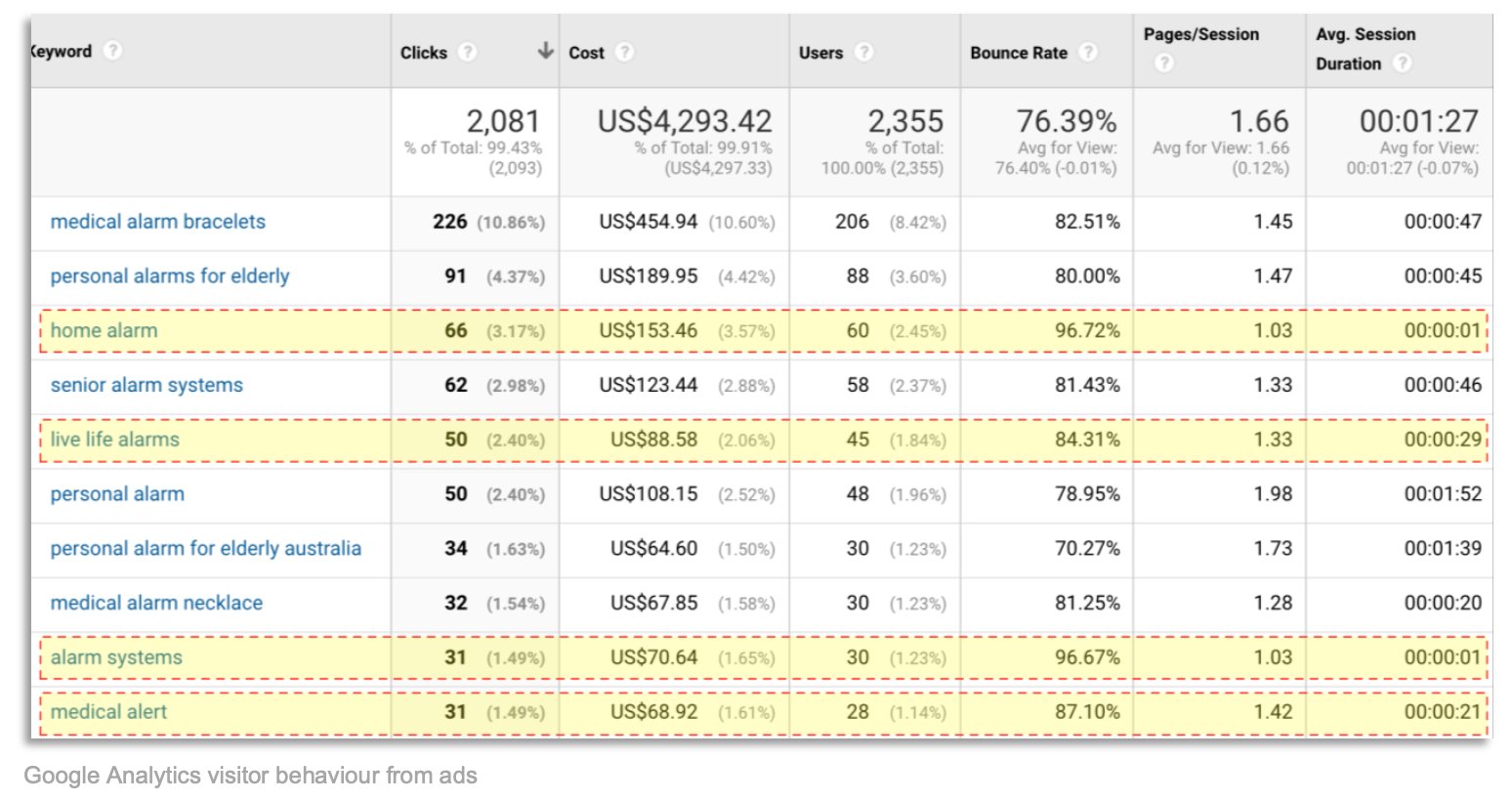 Why more paid ad spend may not fix a sales problem photo Screenshot of Google Analytics visitor behaviour by Google Ad keyword