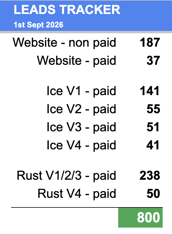 Screenshot of lead tracking table for a service based business comparing paid and non paid leads