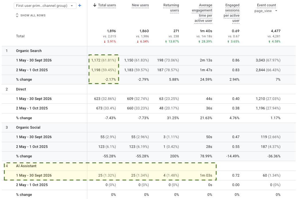 Case Study: Classic car mechanic website with 290+ enquiries photo Google Analytics Screenshot of classic car workshop year on year traffic growth by source 2026 vs 2025