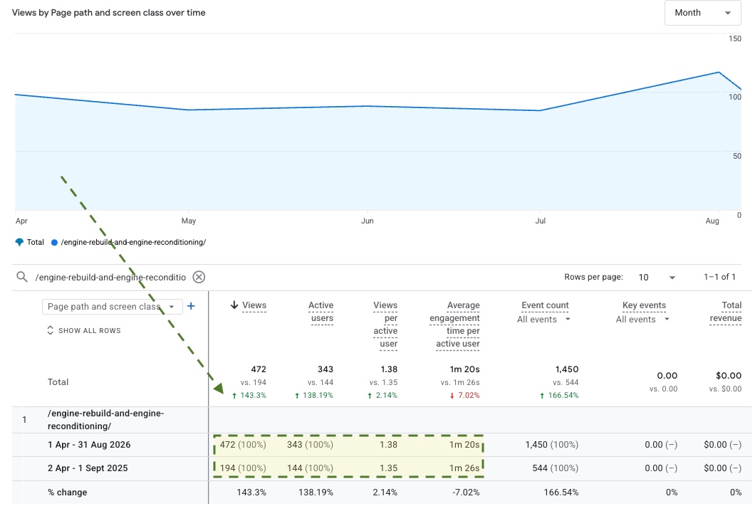 Case Study: Classic car mechanic website with 290+ enquiries photo Google Analytics screenshot of car mechanic service pageview year on year growth