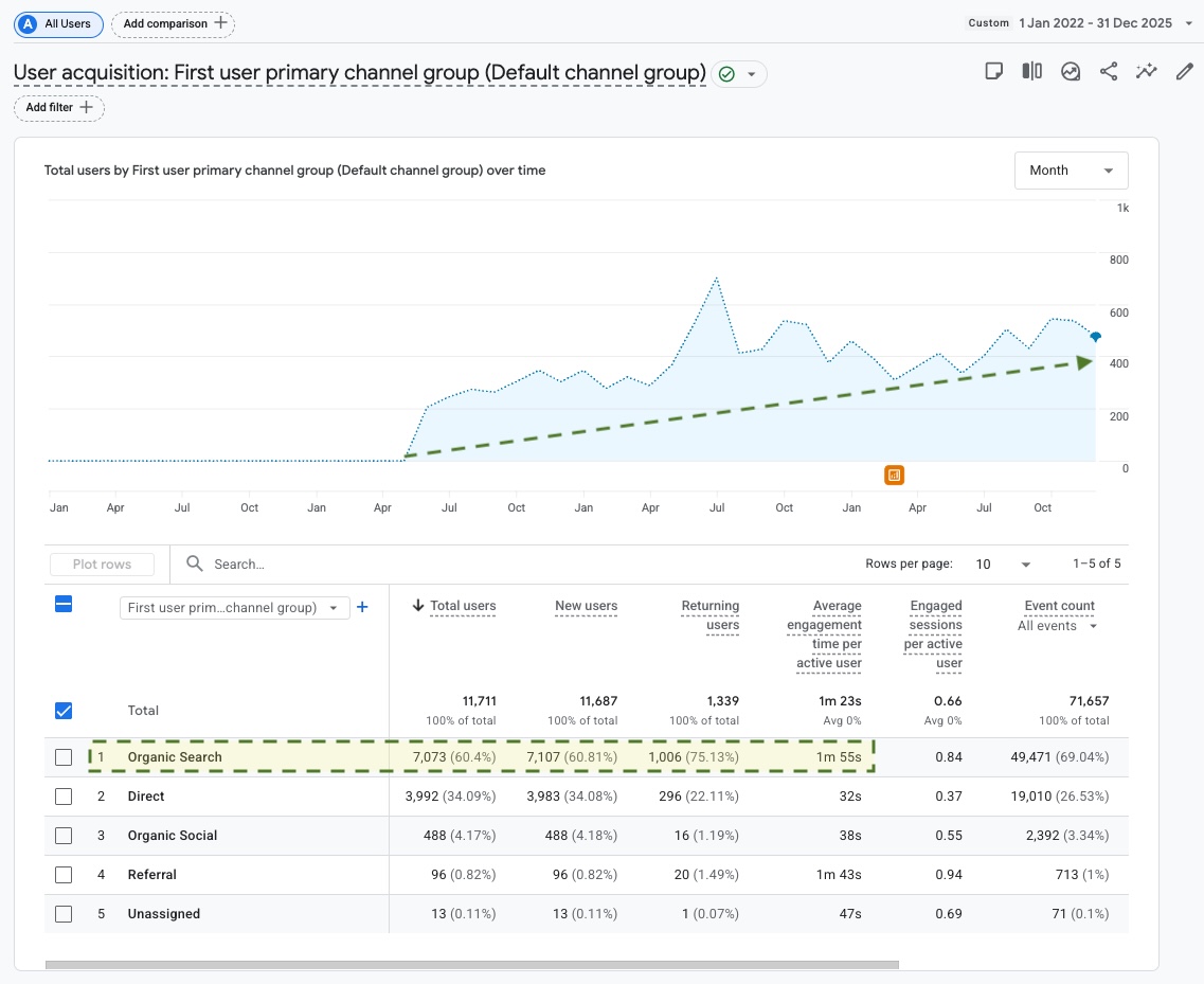 Case Study: Classic car mechanic website with 290+ enquiries photo Google Analytics screenshot of car mechanic workshop website traffic growth from 2022 to 2025