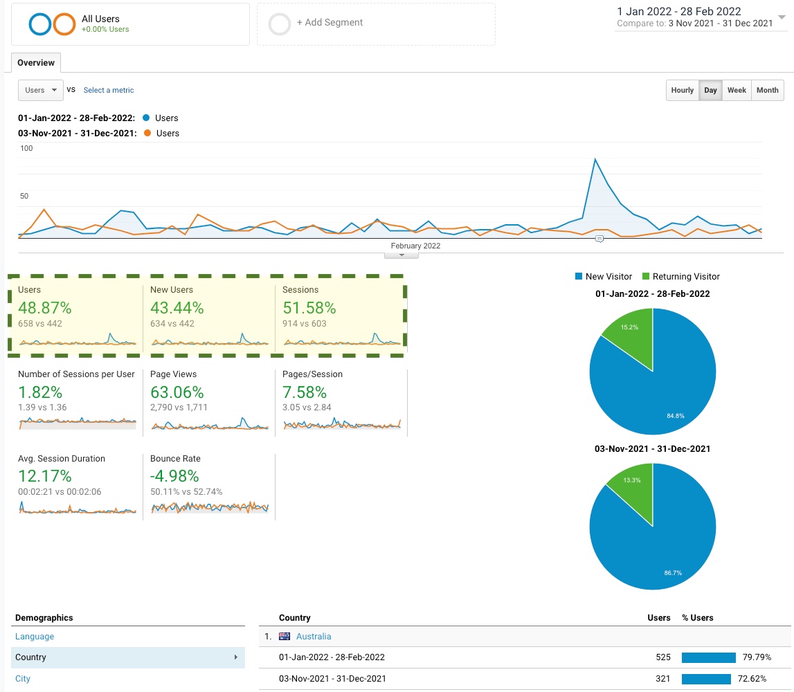 Case Study: Classic car mechanic website with 290+ enquiries photo Google Analytics screenshot of classic car automotive workshop website traffic growth after a new website launch