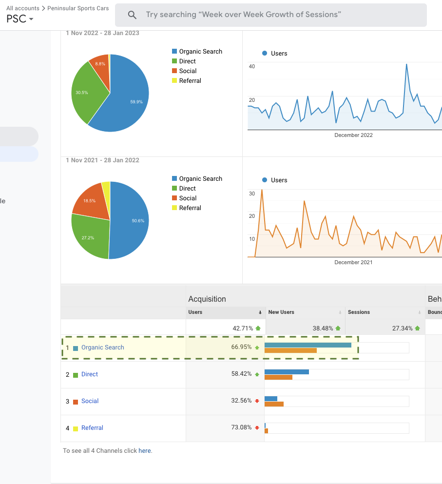 Case Study: Classic car mechanic website with 290+ enquiries photo Google Analytics screenshot of organic search growth for a classic car workshop website in Sydney