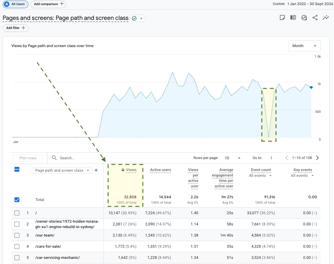 Case Study: Classic car mechanic website with 290+ enquiries photo Google Analytics screenshot of pageviews for a classic car mechanic workshop